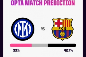 Opta:巴萨欧冠6次客战国米仅赢1次,此次最终晋级概率有56%